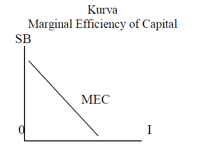 Kurva Marginal Efficiency of Capital